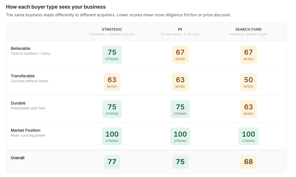 Readiness scored for Strategic, PE, and Search Fund buyers, with the top fix for each